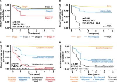 Validation of dynamic risk stratification and impact of BRAF in risk assessment of thyroid cancer, a nation-wide multicenter study